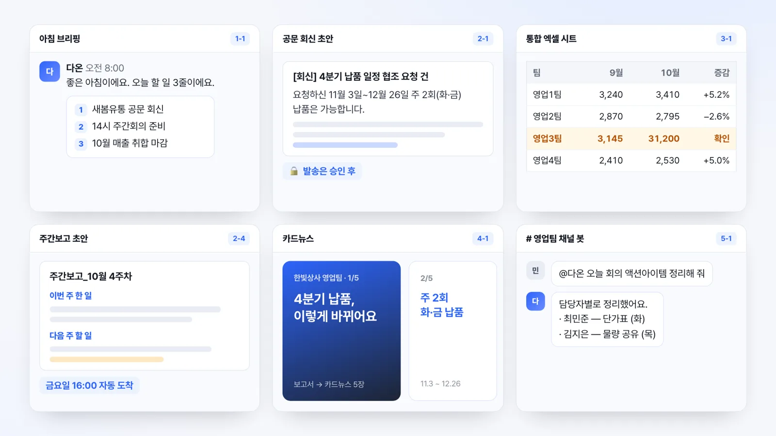 결과물 썸네일 6개 격자 — 아침 브리핑 메시지 · 공문 회신 초안 · 통합 엑셀 시트 · 주간보고 초안 · 카드뉴스 · 팀 채널 봇 화면