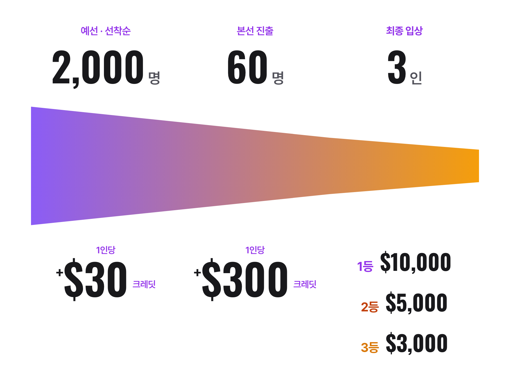 단계별 OpenAI 크레딧 분배 — 예선 선착순 2,000명 1인당 $30, 본선 60명 1인당 $300, 최종 3인 1등 $10,000·2등 $5,000·3등 $3,000
